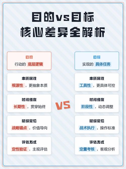 需求与目标有何本质差异，如何精准区分？