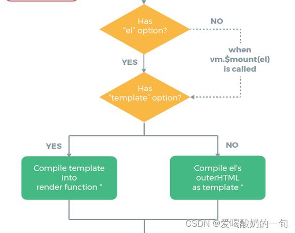 Vue中如何使用.$mount()方法进行组件挂载？