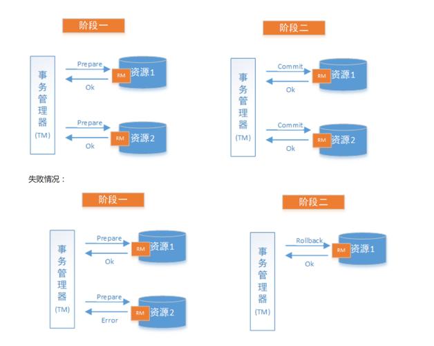 Dotnet Core 现在支持分布式事务协调了吗？