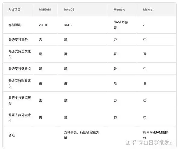 MySQL中哪四种存储引擎最为常用？