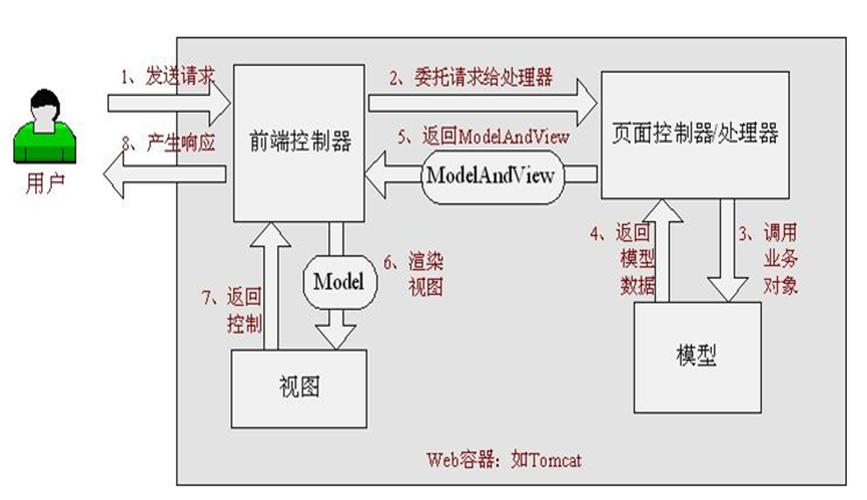 SpringMVC的DispatcherServlet是如何处理请求的整个流程？