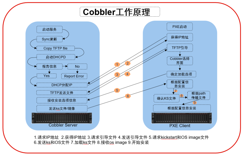 如何利用CentOS Cobbler实现高效服务器批量部署？