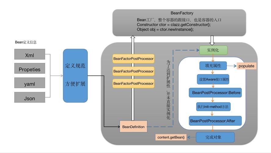 如何正确使用ApplicationContext中的getBean()方法获取Bean实例？