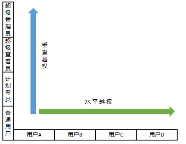 什么是越权漏洞？它有哪些常见类型和防护方法？如何有效防范？