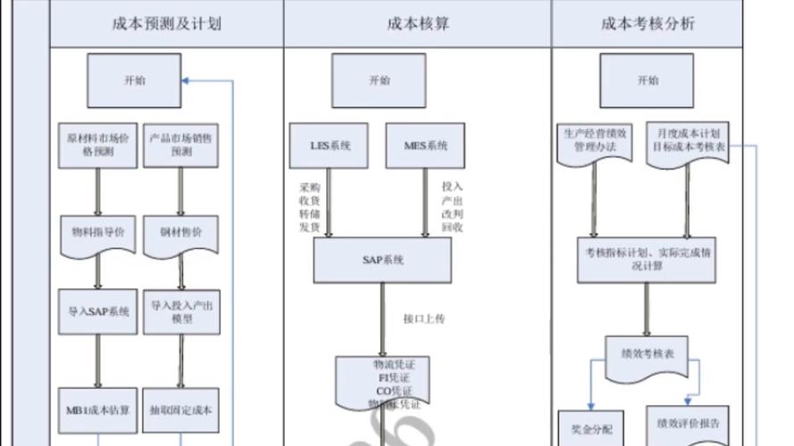 外贸运营成本高企、流程冗长，SAP系统如何实现全流程降本30%以上？