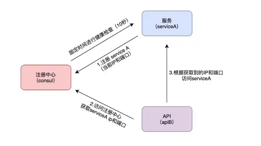如何通过Consul实现go-micro的服务发现机制及其工作原理？