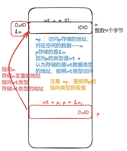 C语言中形参的默认存储类型是哪种？