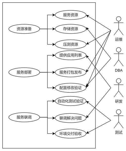 全链路压测前，有哪些测试准备工作需完成？