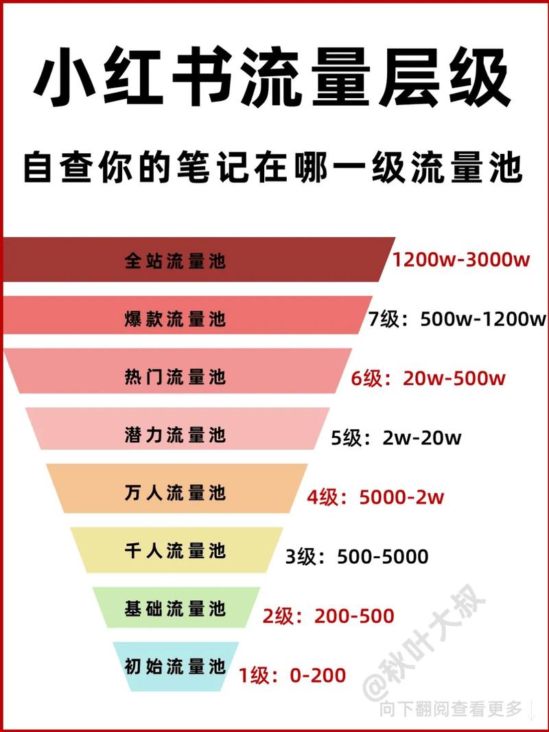 流量等级具体分为哪些不同级别？