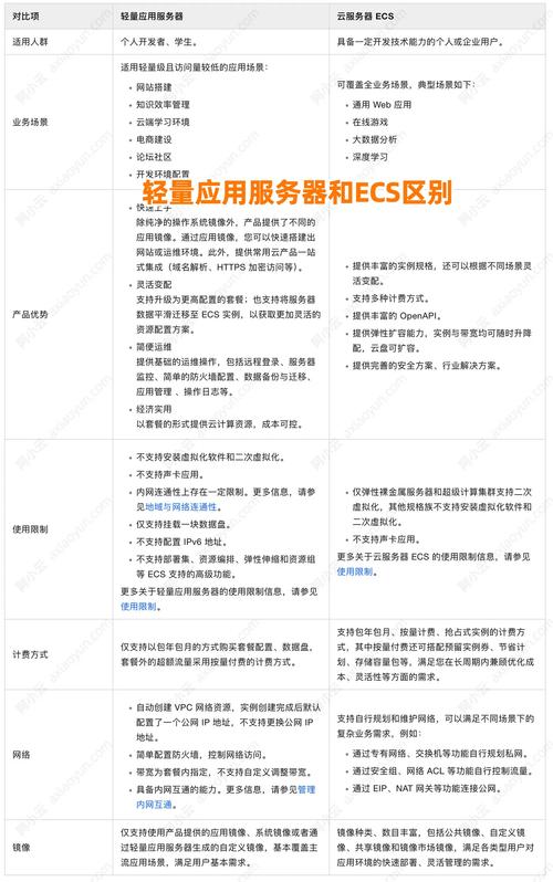 轻量应用服务器与云服务器的主要区别是什么？