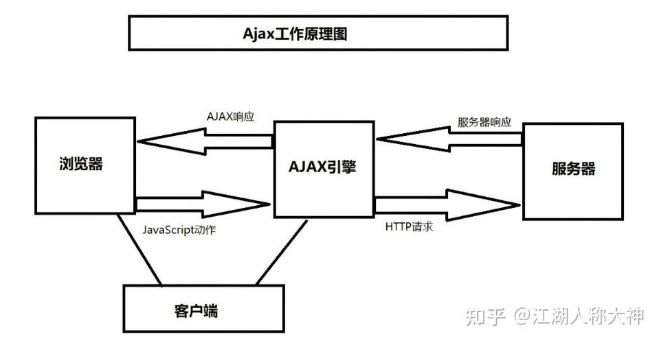 什么是实现网页异步数据交互的AJAX技术？