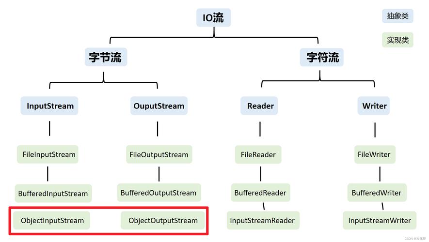 IO流的基本概念是什么？