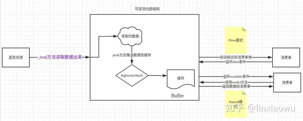 什么是流？Node.js中的可读流究竟是怎样的一个概念？