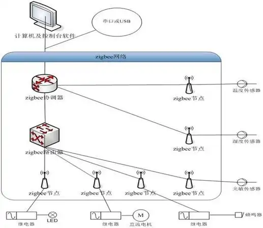 ZigBee模块如何实现星形拓扑无线传输组网？