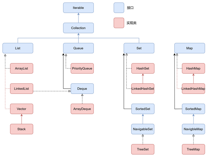 Java集合架构图包含哪些长尾词？