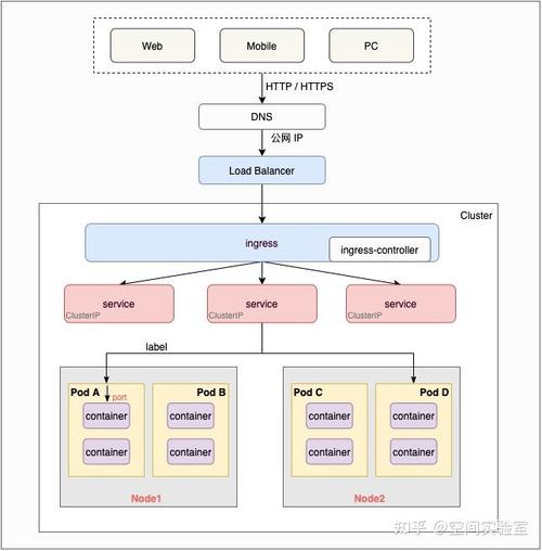 K8S Service Ingress的原理和配置究竟有多简单？