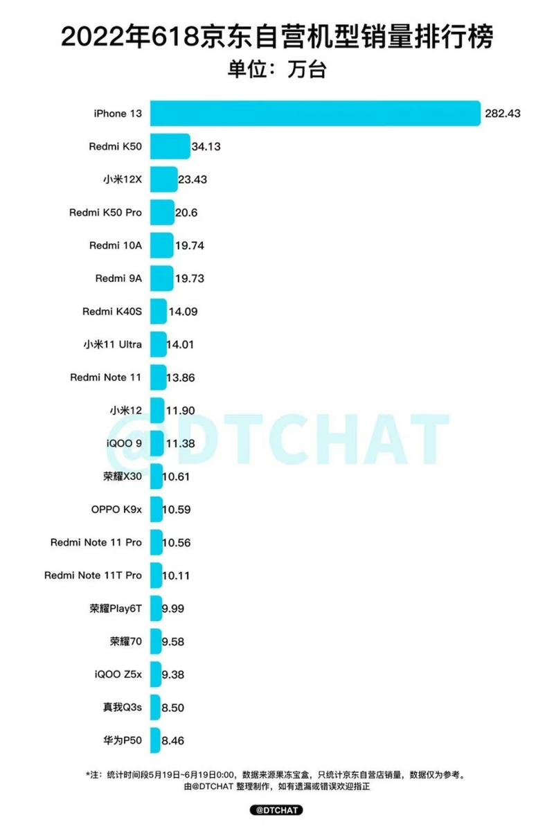 2022年618手机销量排行中,哪款机型最受用户喜爱,成为热门之选?