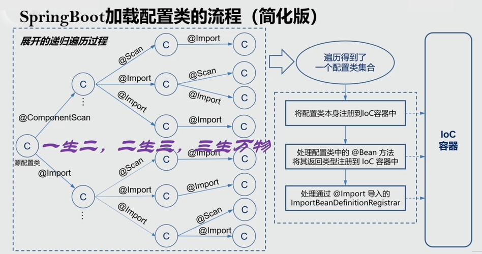 Spring(7)自动装配如何通过长尾词优化配置过程？