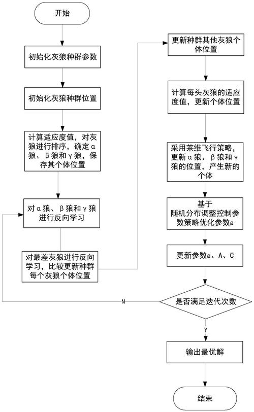 基于随机收敛因子与差分变异，如何改进智能优化算法中的灰狼算法？