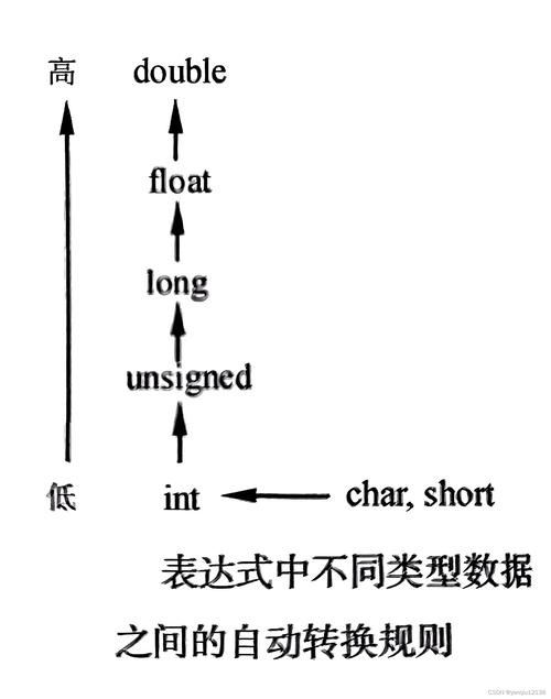 C语言中哪种类型转换符可以实现不同数据类型之间的自动或显式转换？
