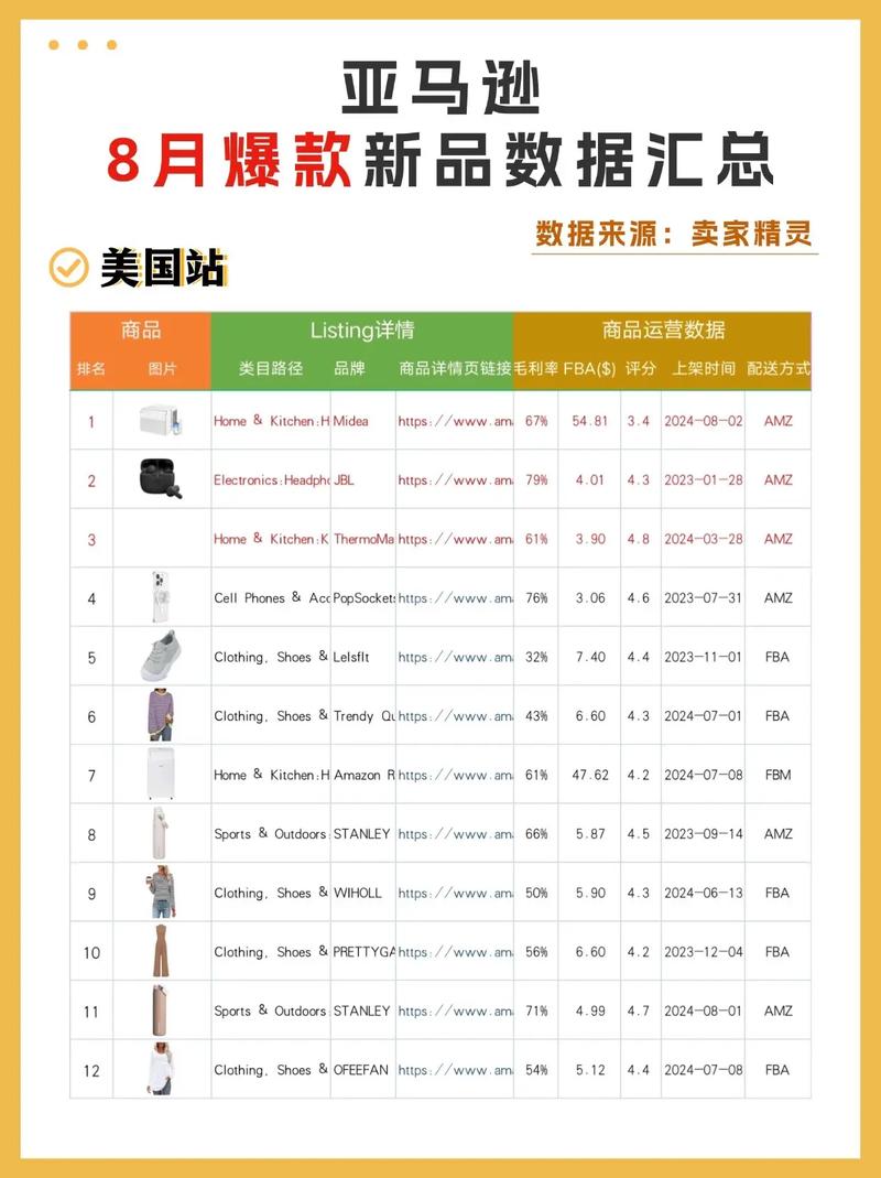 如何通过亚马逊广告让爆款同款产品轻松登上热门排行榜？