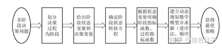 动态规划在解决哪些复杂问题上具有显著优势？