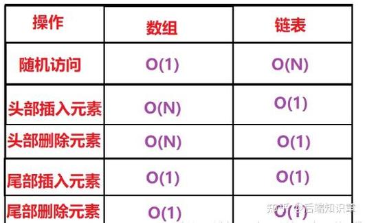 数据结构与算法中，数组与链表的区别和特点有哪些？