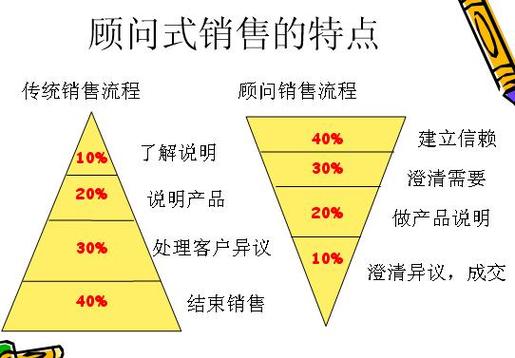 白帽SEO优化营销顾问具体是做什么工作的？