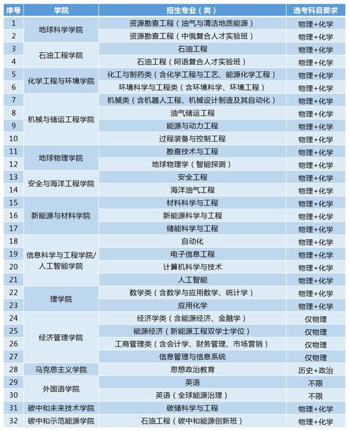中石油网站下大学专业未来学什么探索前瞻方向？