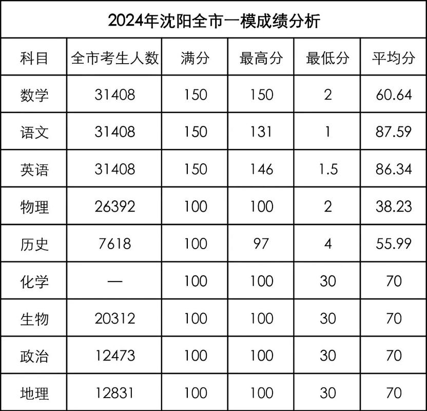 有多少学生成绩需要统计？长尾词？