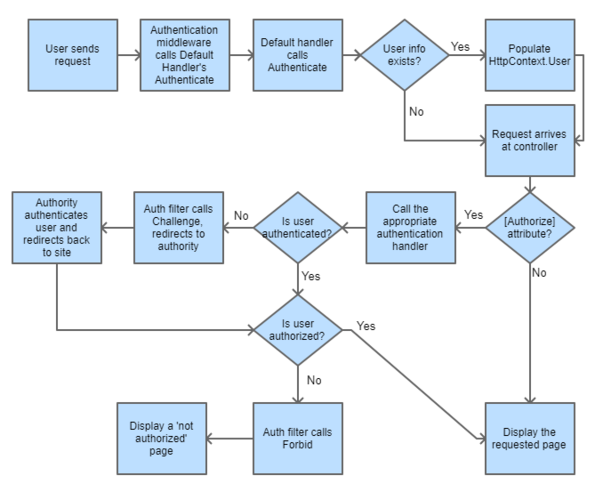 ASP.NET Core框架中Authentication权限认证过程是如何一步步实现的？