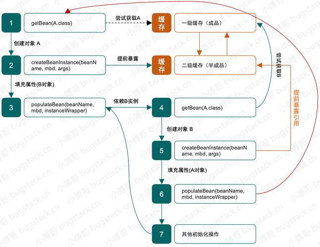 Spring5中三级缓存如何解决循环依赖问题？