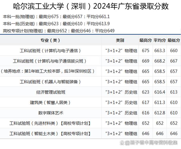 哈工大深圳854计算机考研初试三区第一，854分数线是多少？