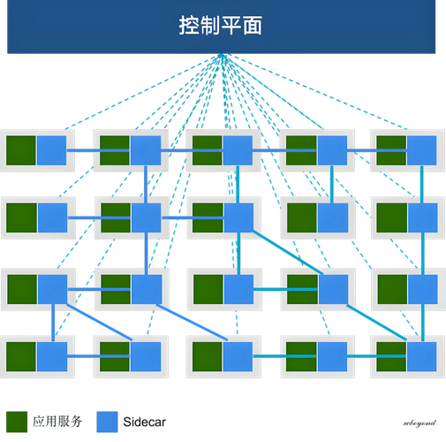 eBPF在服务网格中的应用前景如何？