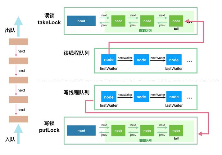 Java中ArrayBlockingQueue和LinkedBlockingQueue有何区别？