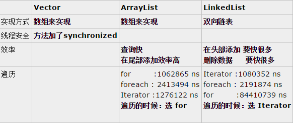 ArrayList与Vector在性能和同步性上有哪些具体差异？