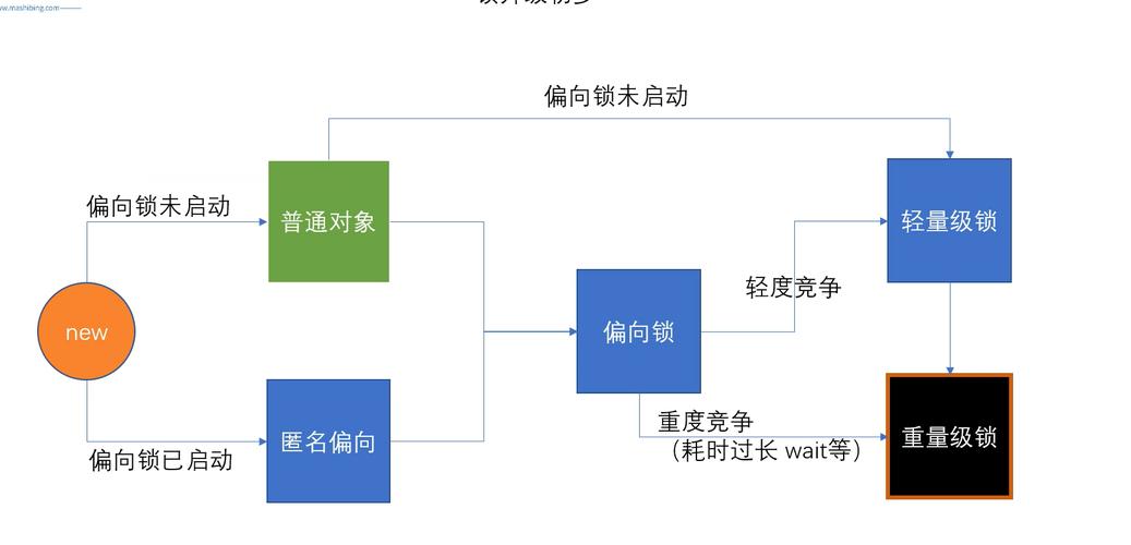 如何将过时的synchronized锁升级，实现高效并发控制？