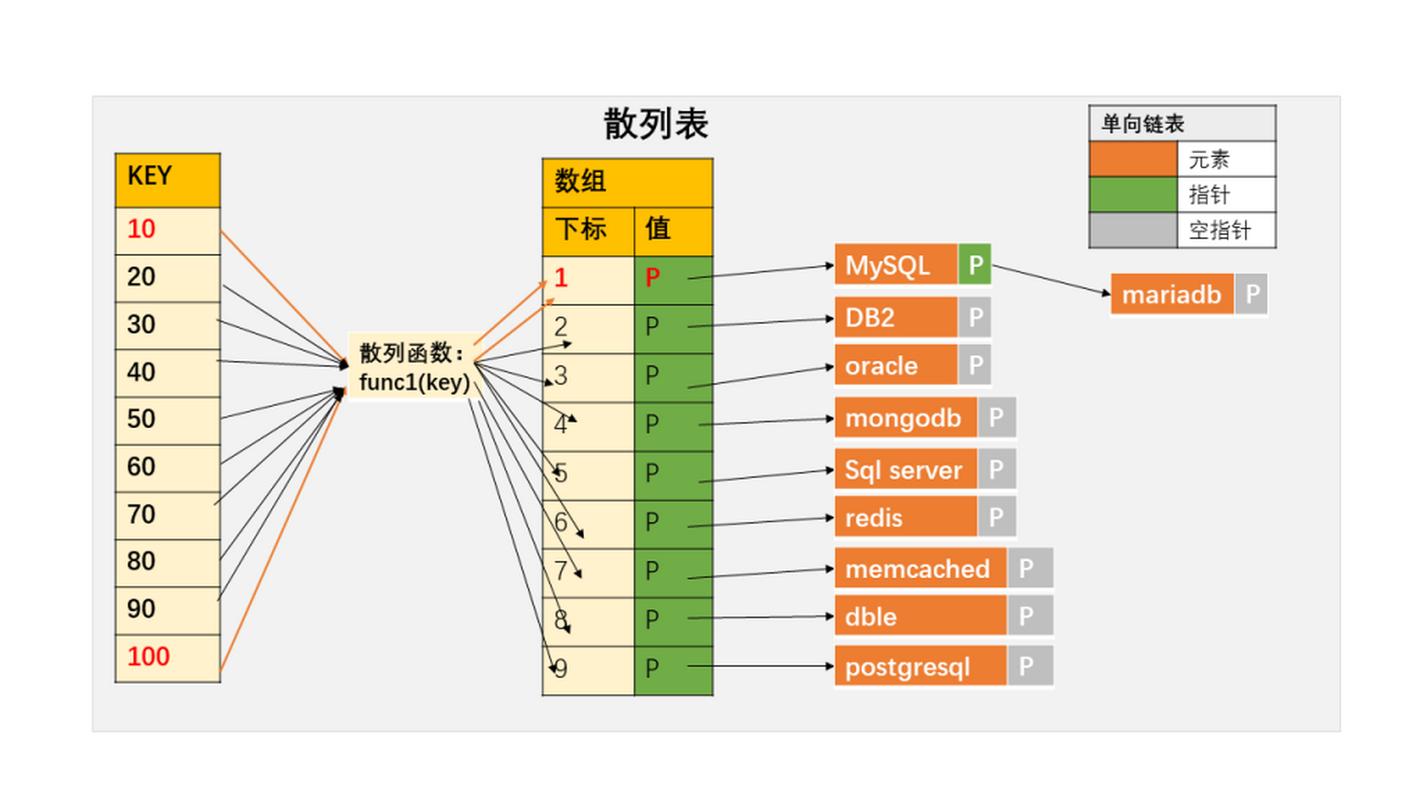 实现Map接口的哈希表，高效存储查询。