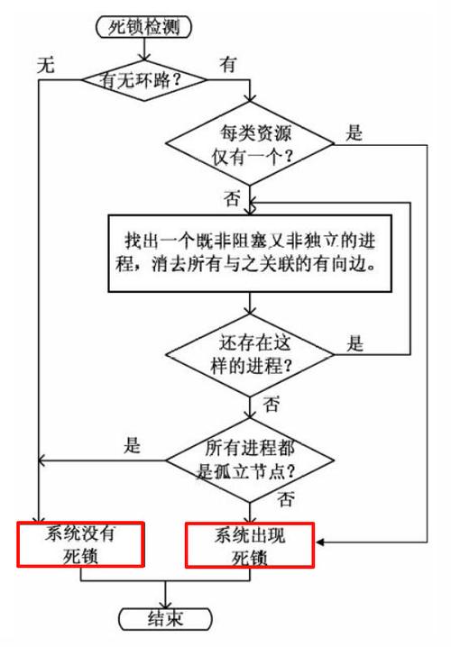 如何通过优化资源分配和事务管理策略有效预防并解除C语言面试中可能出现的死锁现象？