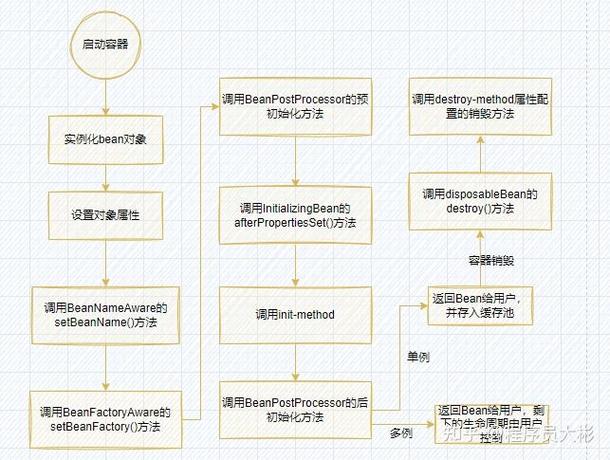 Spring Bean范围如何调整成长尾词？