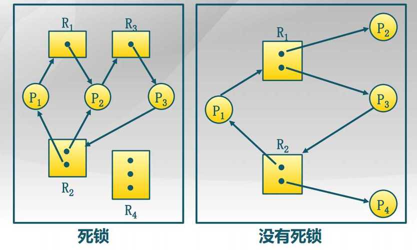 死锁的原理是什么？