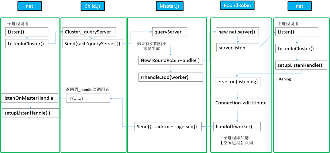 Nodejs-cluster模块如何应用实例用法进行高效并发处理？