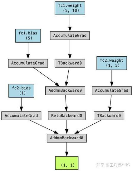 PyTorch中forward方法的具体用法和原理如何详细解释说明？