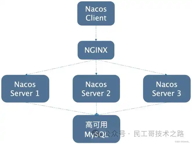 Nacos集群环境下，企业生产中具体应用Nacos有哪些策略？