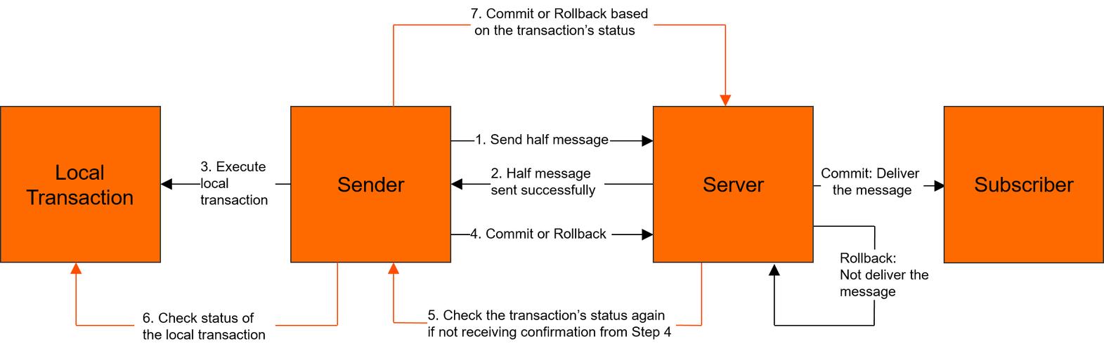RocketMQ源码中消息主从同步机制是如何实现和优化的？