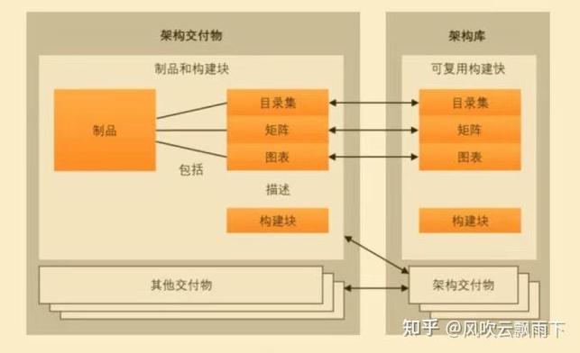 TOGAF在企业架构中扮演什么角色？请详细解释其概念和作用。