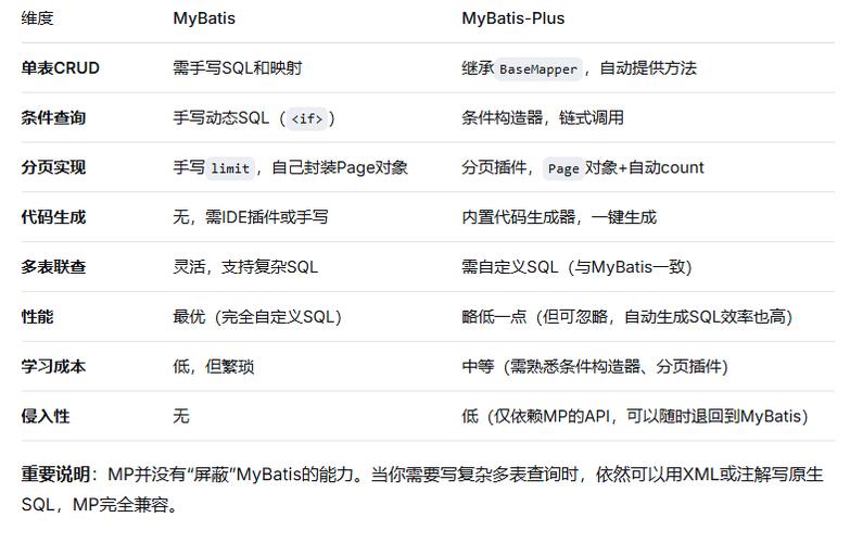 Mybatis-Plus与Mybatis核心差异及详细解析是怎样的？