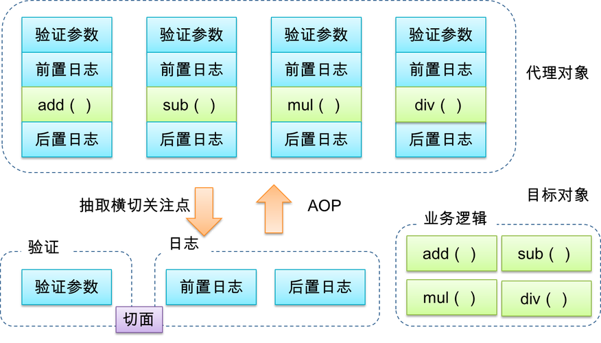 Spring Boot AOP如何实现接口访问的统一日志记录扫盲教程？