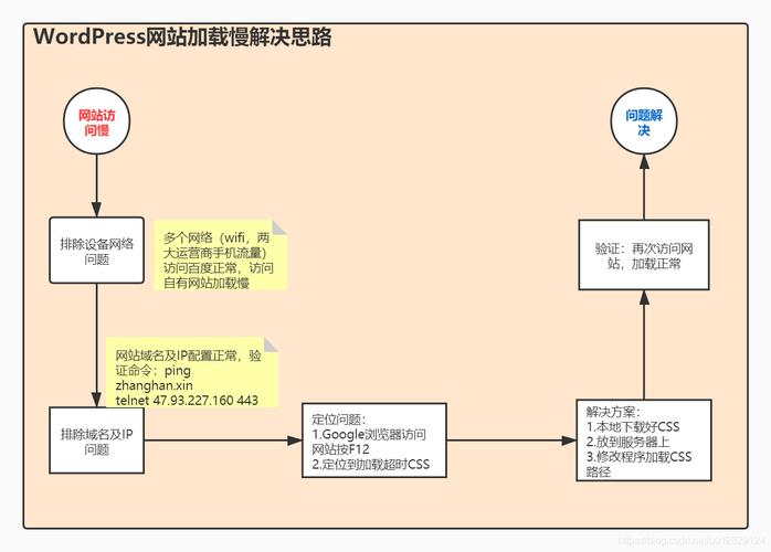 如何快速解决WordPress网站访问速度慢的问题？