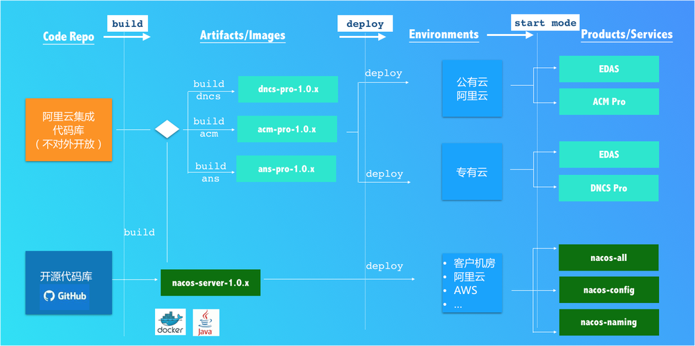 Spring Cloud Alibaba Nacos Config配置中心如何高效配置应用？